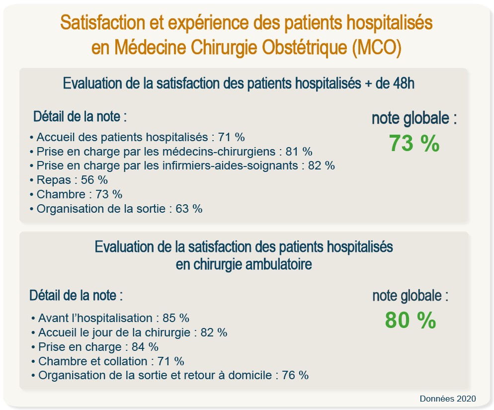 Satisfaction et expérience des patients hospitalisés en MCO
